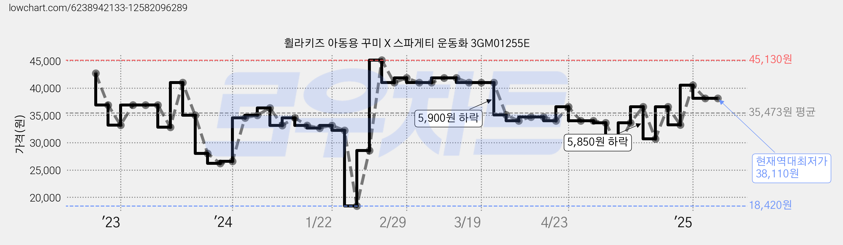 휠라키즈 아동용 꾸미 X 스파게티 운동화 3GM01255E 가격 변동 차트, 현재가 38,110원, 역대최저가