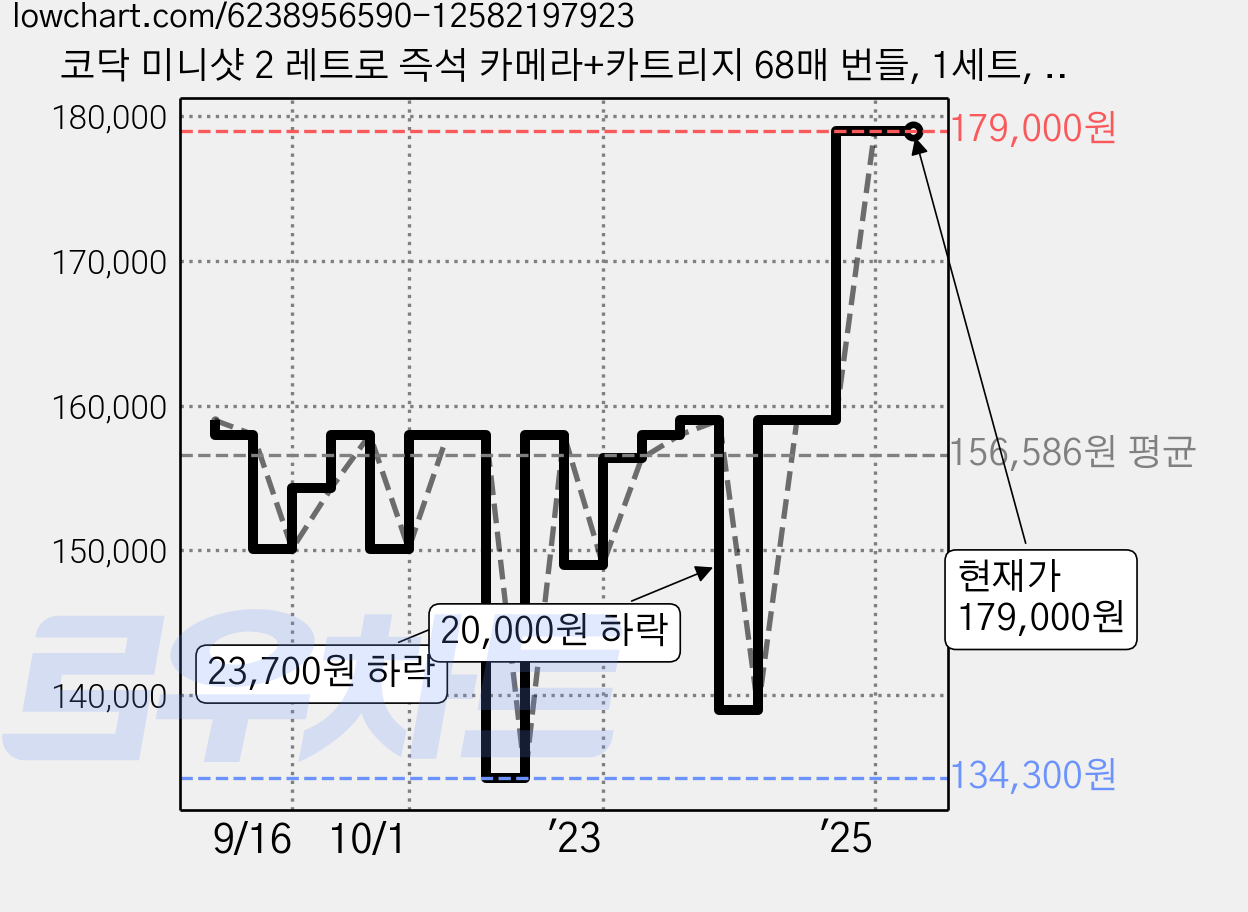 코닥 미니샷 2 레트로 즉석 카메라+카트리지 68매 번들, 1세트, C210R(화이트) 가격 변동 차트, 현재가 179,000원, 역대최저가
