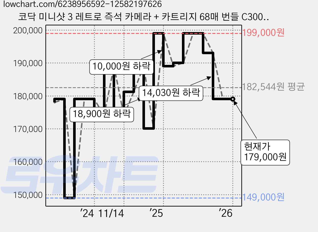 코닥 미니샷 3 레트로 즉석 카메라 + 카트리지 68매 번들 C300R, C300R(화이트), 1세트 가격 변동 차트, 현재가 179,000원, 역대최저가