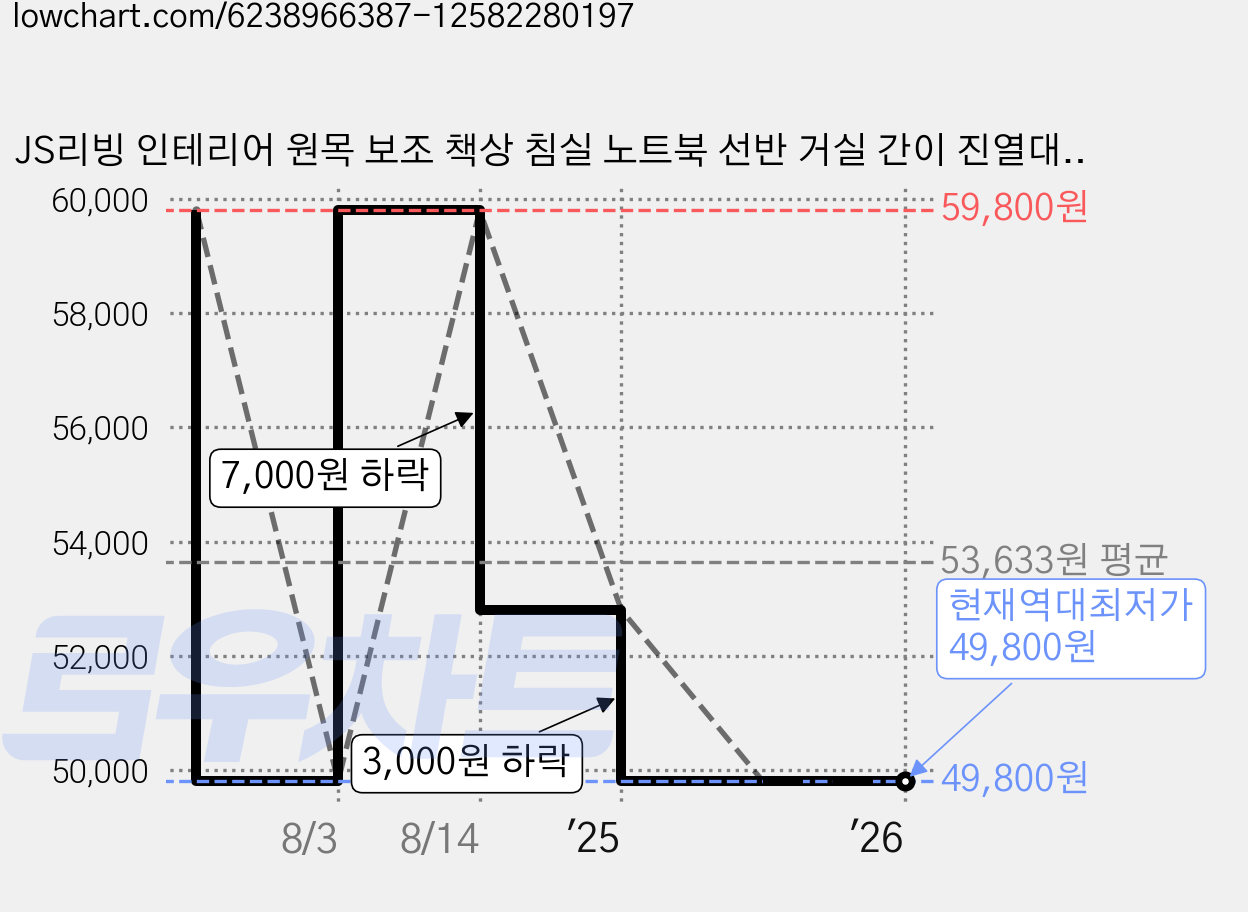 JS리빙 인테리어 원목 보조 책상 침실 노트북 선반 거실 간이 진열대 학생 공부 사이드 테이블 2단 다용도 틈새 탁자 베드 미니 정리대 #JSLiving TOZZ_0570@1407, 자가설치 책상 [높이 75cm] 가격 변동 차트, 현재가 49,800원, 역대최저가