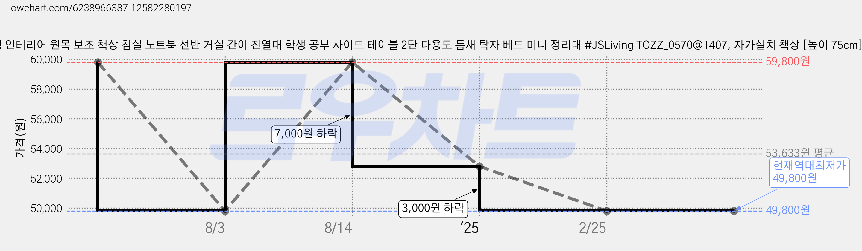 JS리빙 인테리어 원목 보조 책상 침실 노트북 선반 거실 간이 진열대 학생 공부 사이드 테이블 2단 다용도 틈새 탁자 베드 미니 정리대 #JSLiving TOZZ_0570@1407, 자가설치 책상 [높이 75cm] 가격 변동 차트, 현재가 49,800원, 역대최저가