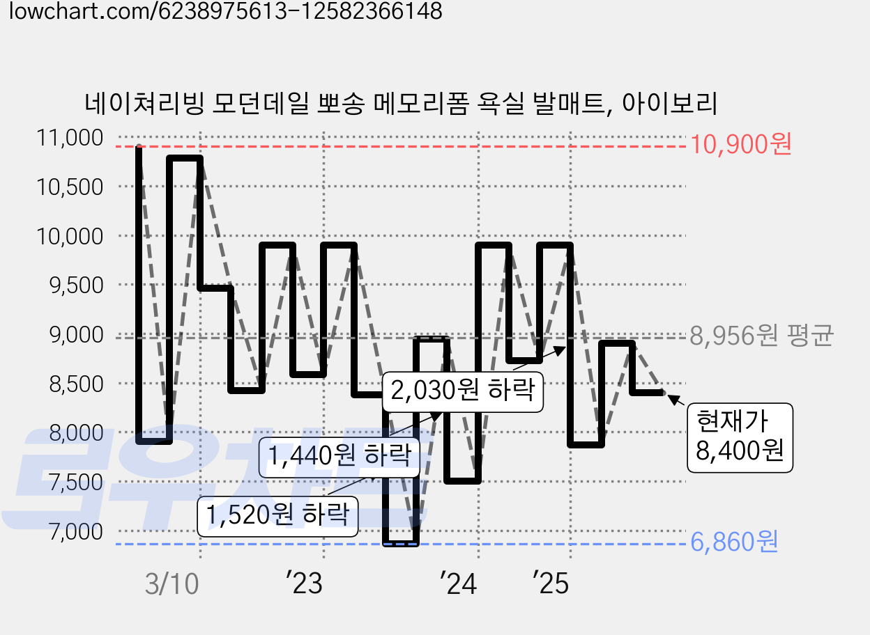 네이쳐리빙 모던데일 뽀송 메모리폼 욕실 발매트, 아이보리 가격 변동 차트, 현재가 8,400원, 관측 최저가 6,860원