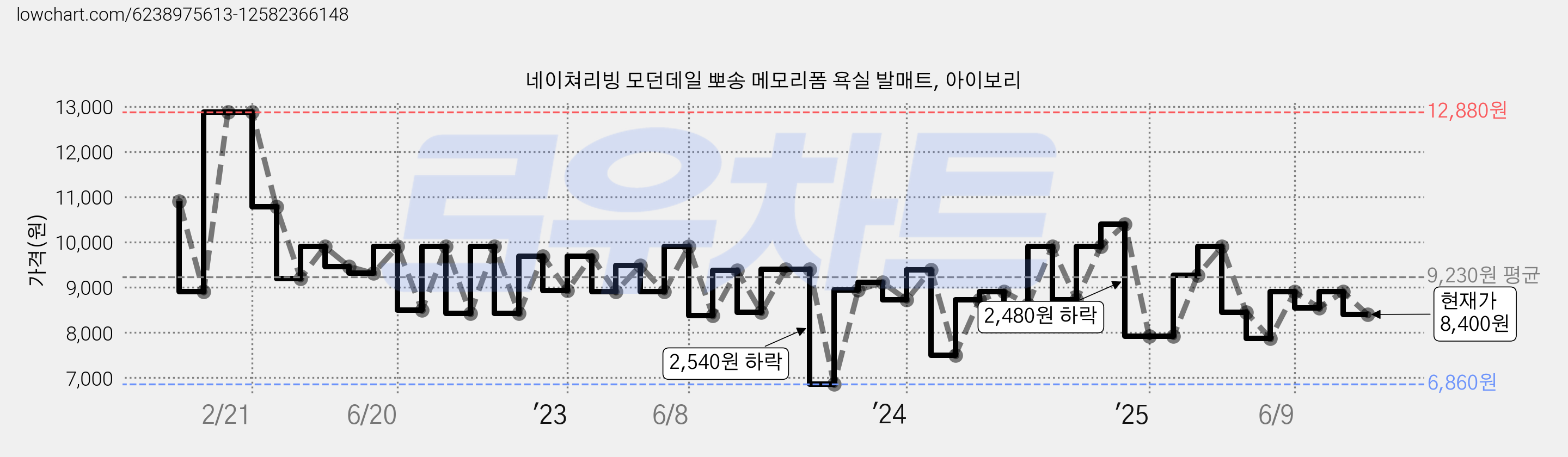 네이쳐리빙 모던데일 뽀송 메모리폼 욕실 발매트, 아이보리 가격 변동 차트, 현재가 8,400원, 관측 최저가 6,860원