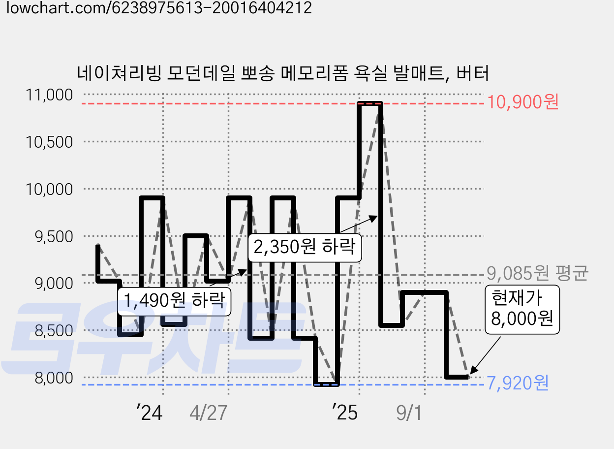네이쳐리빙 모던데일 뽀송 메모리폼 욕실 발매트, 버터 가격 변동 차트, 현재가 8,000원, 관측 최저가 7,920원