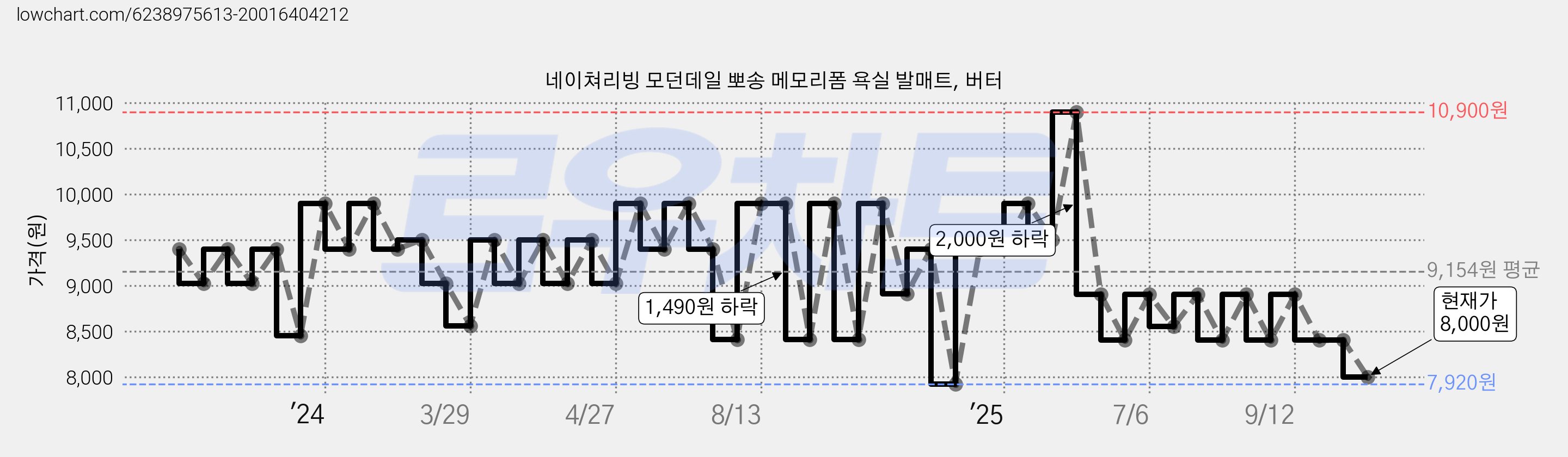네이쳐리빙 모던데일 뽀송 메모리폼 욕실 발매트, 버터 가격 변동 차트, 현재가 8,000원, 관측 최저가 7,920원