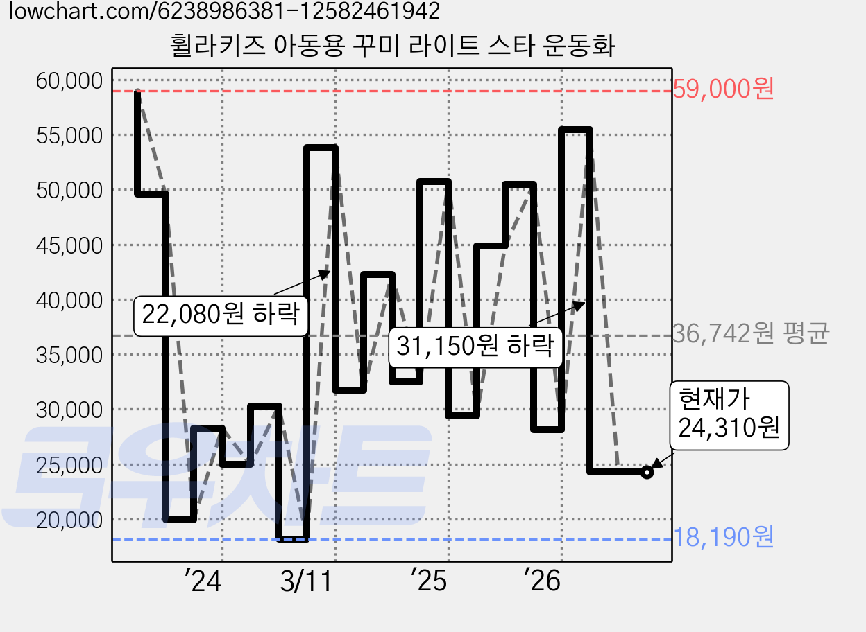 휠라키즈 아동용 꾸미 라이트 스타 운동화 가격 변동 차트, 현재가 24,310원, 관측 최저가 17,190원