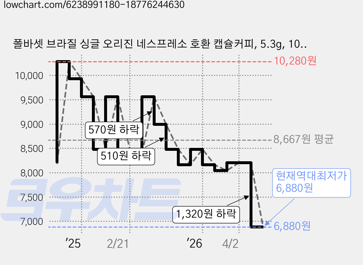 폴바셋 브라질 싱글 오리진 네스프레소 호환 캡슐커피, 5.3g, 10개입, 1개 가격 변동 차트, 현재가 6,880원, 역대최저가