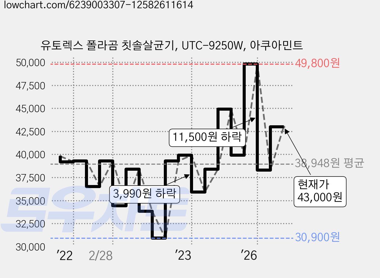 유토렉스 폴라곰 칫솔살균기, UTC-9250W, 아쿠아민트 가격 변동 차트, 현재가 43,000원, 관측 최저가 30,900원