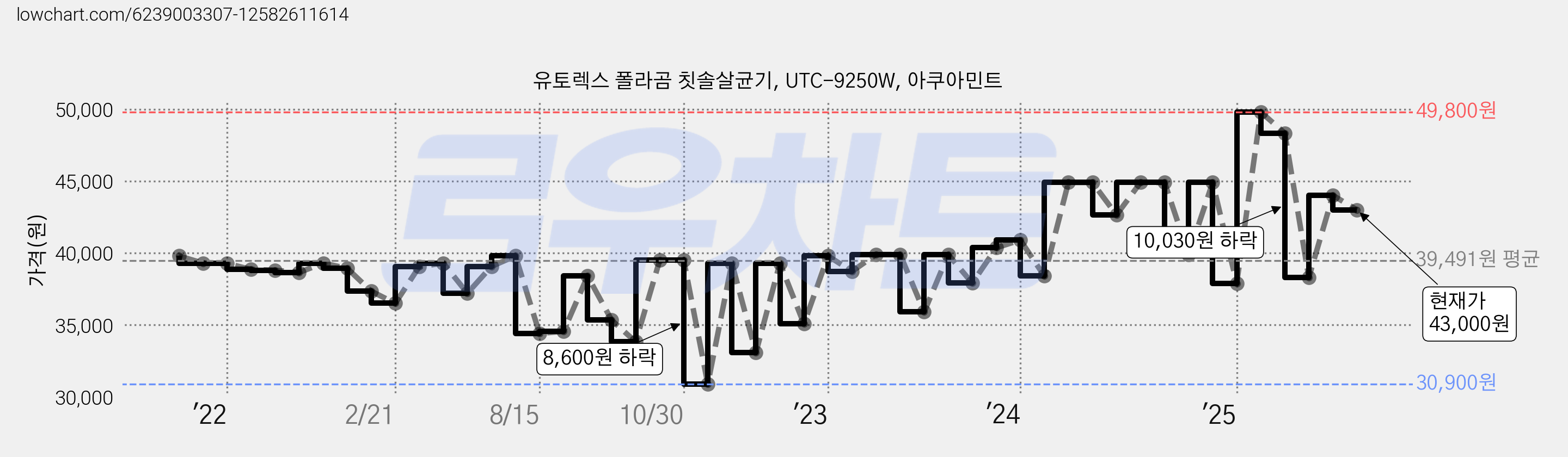 유토렉스 폴라곰 칫솔살균기, UTC-9250W, 아쿠아민트 가격 변동 차트, 현재가 43,000원, 관측 최저가 30,900원