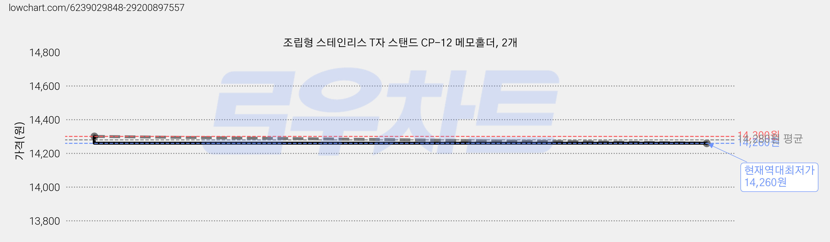 조립형 스테인리스 T자 스탠드 CP-12 메모홀더, 2개 가격 변동 차트, 현재가 14,260원, 역대최저가