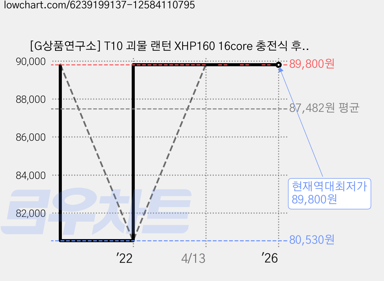 [G상품연구소] T10 괴물 랜턴 XHP160 16core 충전식 후레쉬 써치 라이트 해루질 손전등 낚시 등산 장비 렌턴 충전기 배터리 풀세트, 1세트 가격 변동 차트, 현재가 89,800원, 역대최저가