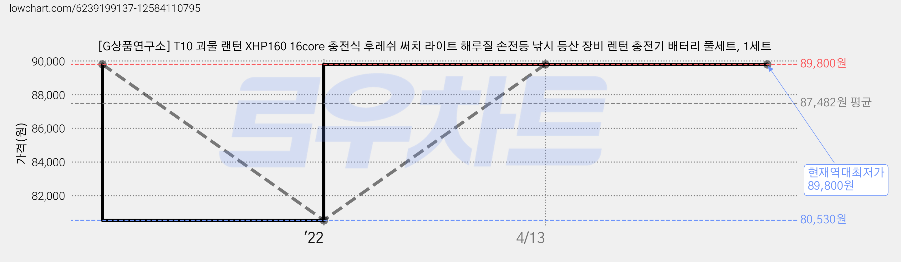[G상품연구소] T10 괴물 랜턴 XHP160 16core 충전식 후레쉬 써치 라이트 해루질 손전등 낚시 등산 장비 렌턴 충전기 배터리 풀세트, 1세트 가격 변동 차트, 현재가 89,800원, 역대최저가