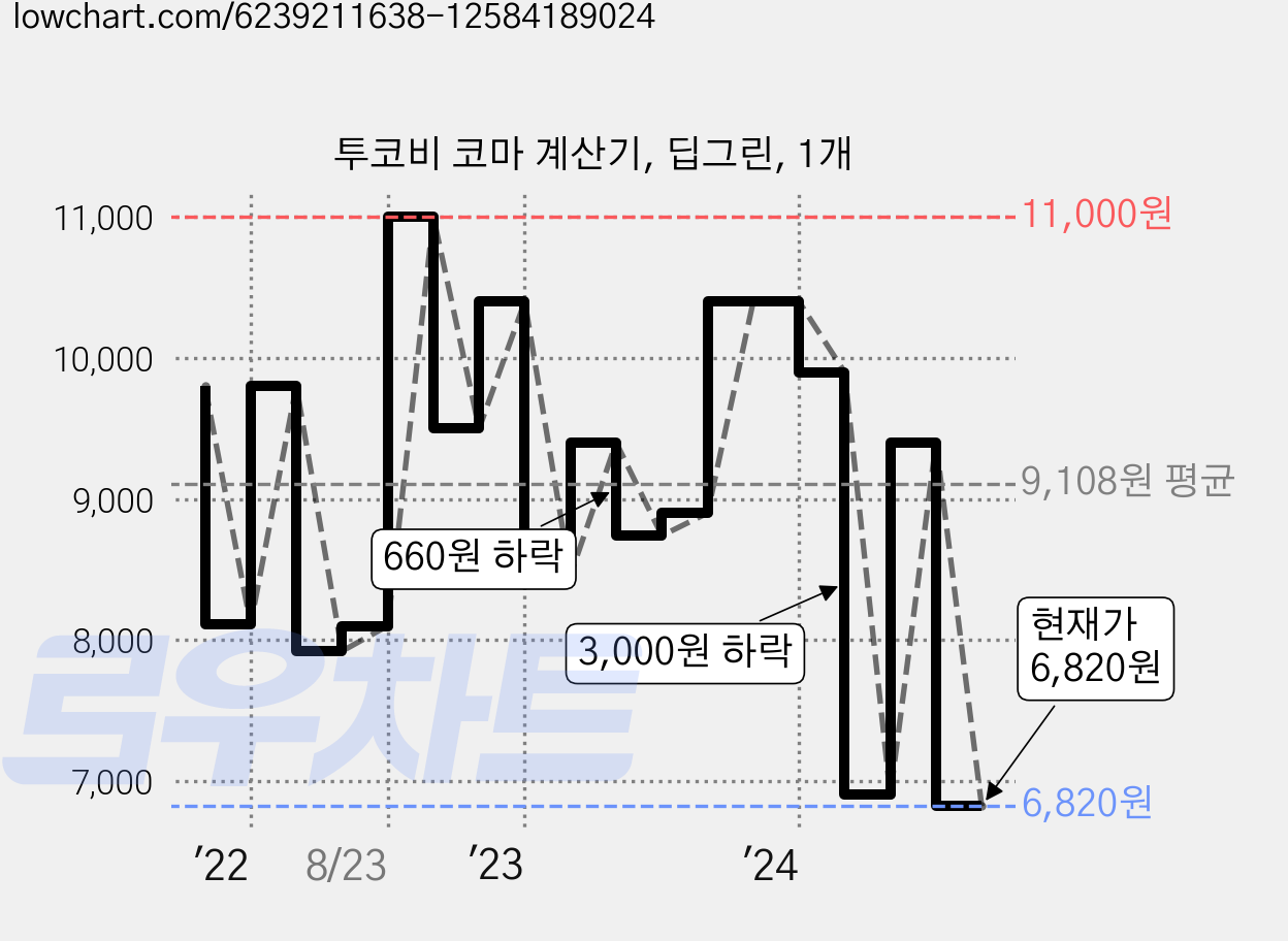 투코비 코마 계산기, 딥그린, 1개 가격 변동 차트, 현재가 6,820원, 관측 최저가 6,340원
