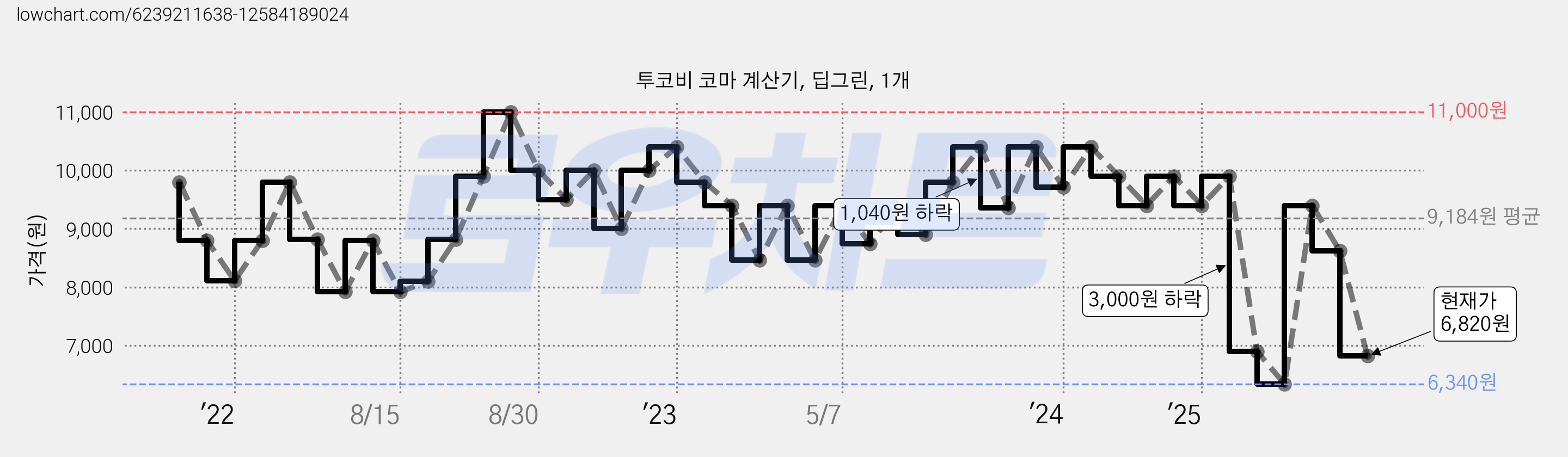 투코비 코마 계산기, 딥그린, 1개 가격 변동 차트, 현재가 6,820원, 관측 최저가 6,340원