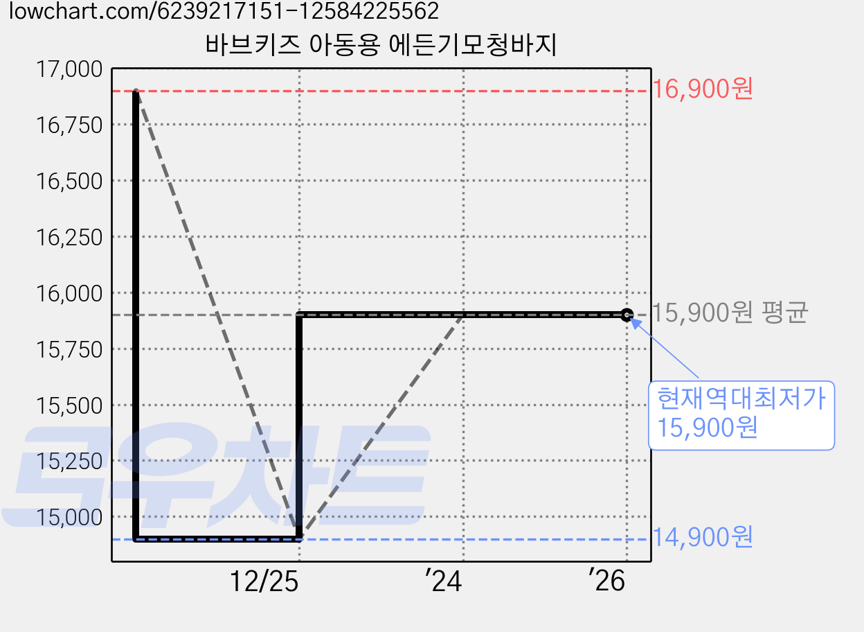 바브키즈 아동용 에든기모청바지 가격 변동 차트, 현재가 15,900원, 역대최저가
