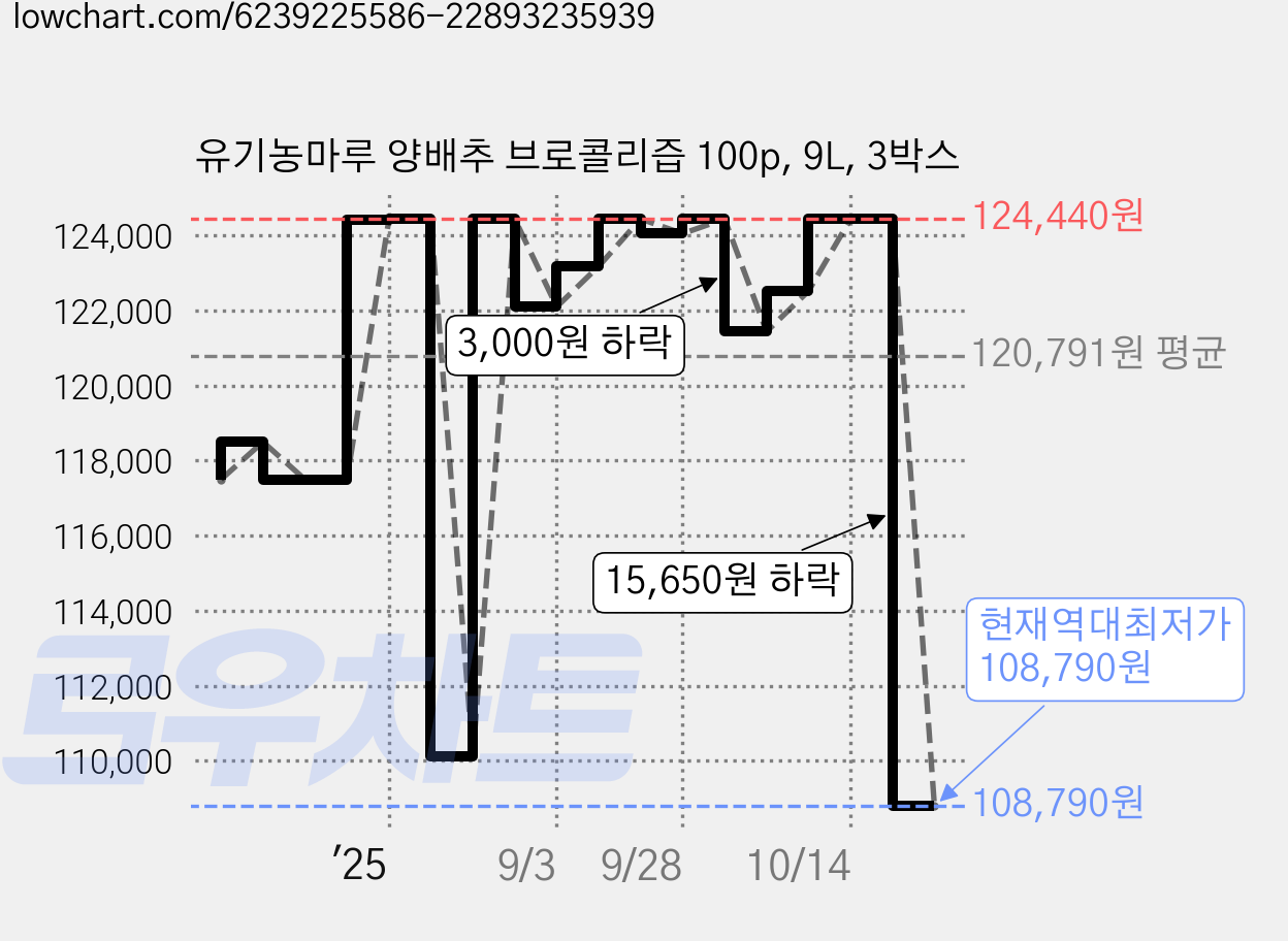 유기농마루 양배추 브로콜리즙 100p, 9L, 3박스 가격 변동 차트, 현재가 108,790원, 역대최저가