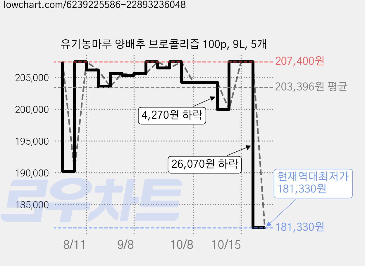 유기농마루 양배추 브로콜리즙 100p, 9L, 5개 가격 변동 차트, 현재가 181,330원, 역대최저가