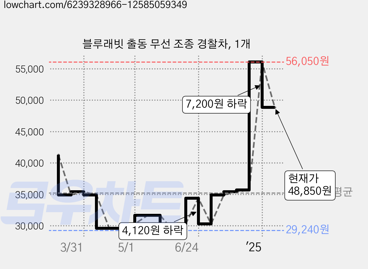 블루래빗 출동 무선 조종 경찰차, 1개 가격 변동 차트, 현재가 48,850원, 관측 최저가 29,240원