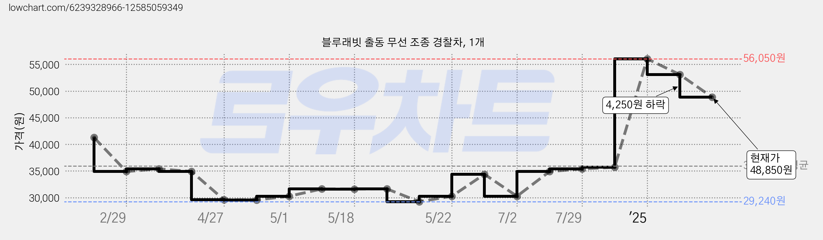블루래빗 출동 무선 조종 경찰차, 1개 가격 변동 차트, 현재가 48,850원, 관측 최저가 29,240원