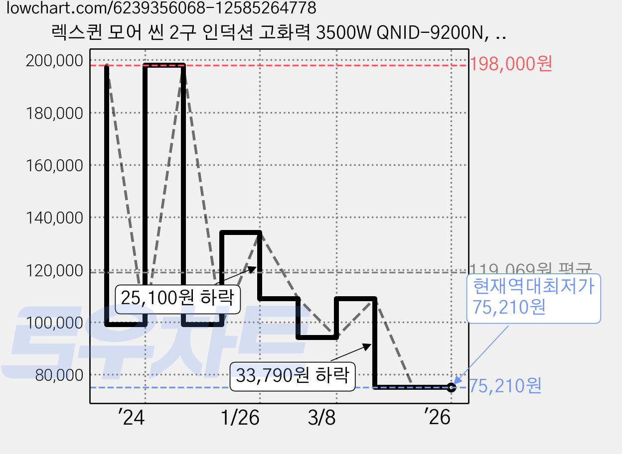 렉스퀸 모어 씬 2구 인덕션 고화력 3500W QNID-9200N, 일반형 가격 변동 차트, 현재가 75,210원, 역대최저가
