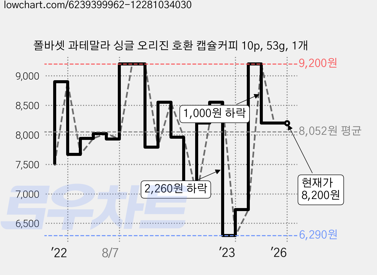 폴바셋 과테말라 싱글 오리진 호환 캡슐커피 10p, 53g, 1개 가격 변동 차트, 현재가 8,200원, 역대최저가