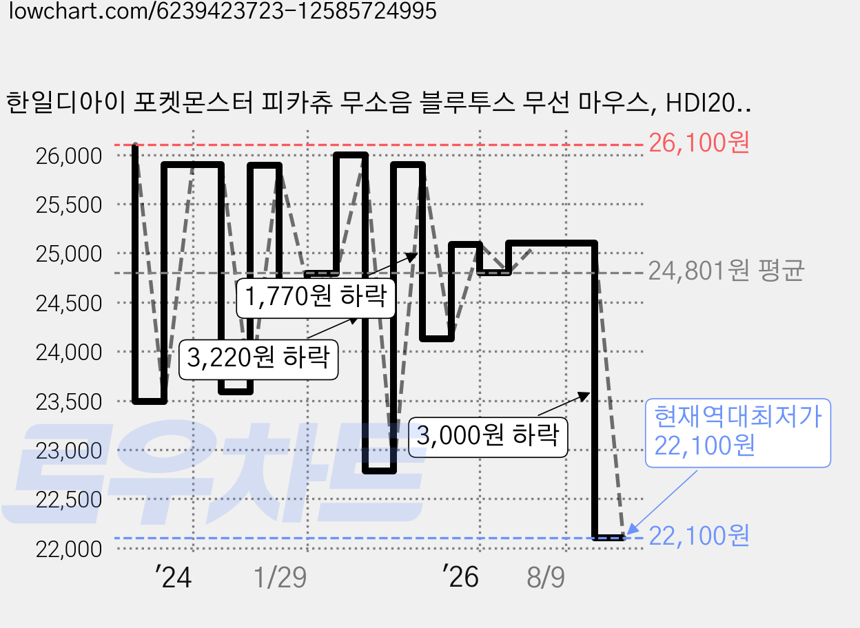 한일디아이 포켓몬스터 피카츄 무소음 블루투스 무선 마우스, HDI2022, 옐로우 가격 변동 차트, 현재가 22,100원, 역대최저가