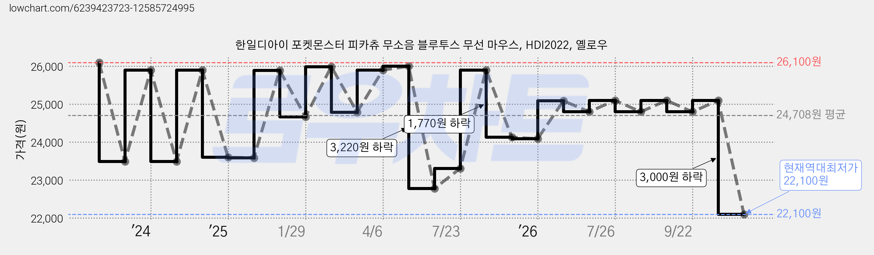 한일디아이 포켓몬스터 피카츄 무소음 블루투스 무선 마우스, HDI2022, 옐로우 가격 변동 차트, 현재가 22,100원, 역대최저가