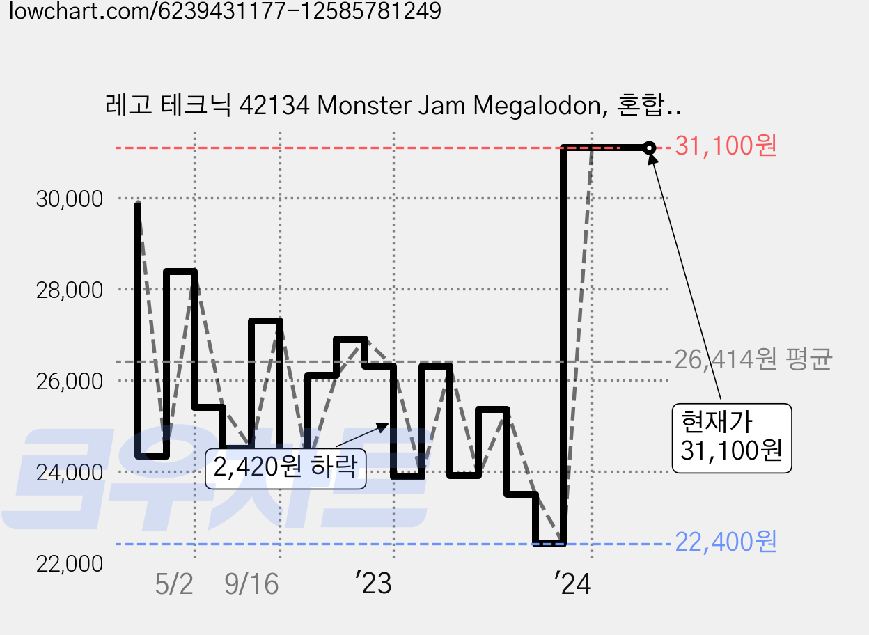 레고 테크닉 42134 Monster Jam Megalodon, 혼합색상 가격 변동 차트, 현재가 31,100원, 역대최저가