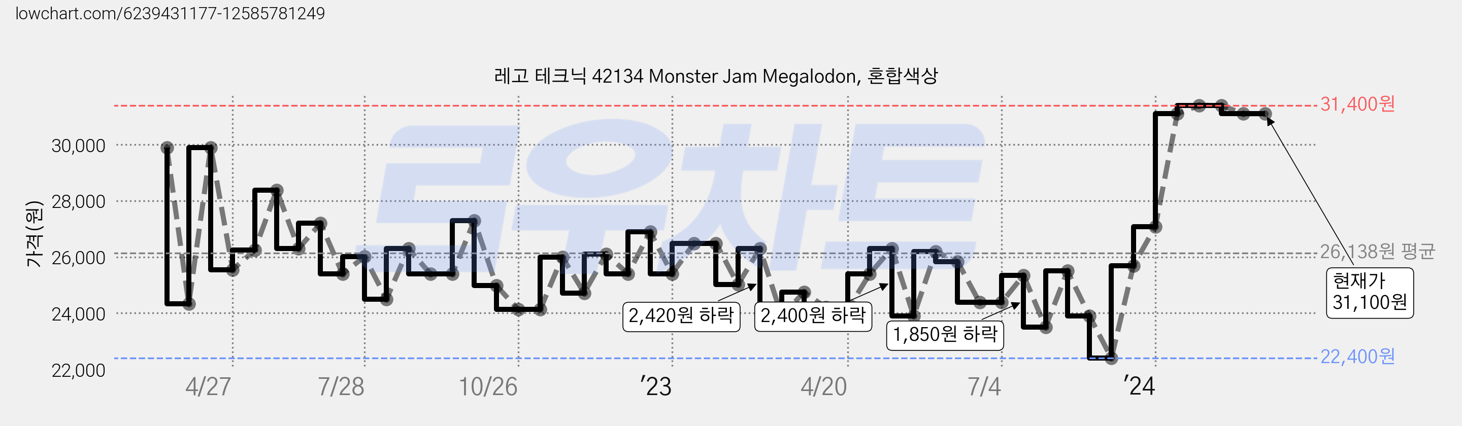 레고 테크닉 42134 Monster Jam Megalodon, 혼합색상 가격 변동 차트, 현재가 31,100원, 역대최저가