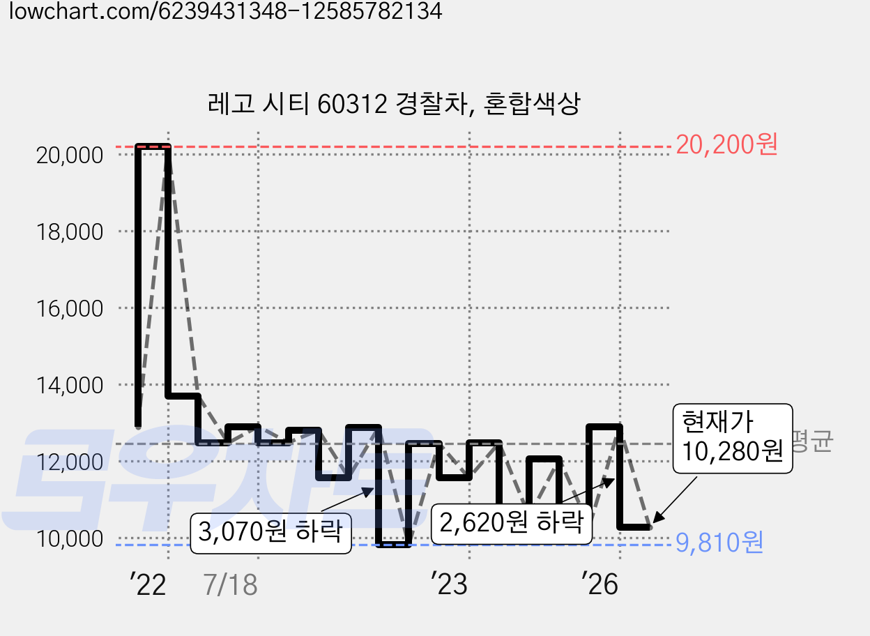 레고 시티 60312 경찰차, 혼합색상 가격 변동 차트, 현재가 10,280원, 관측 최저가 9,810원