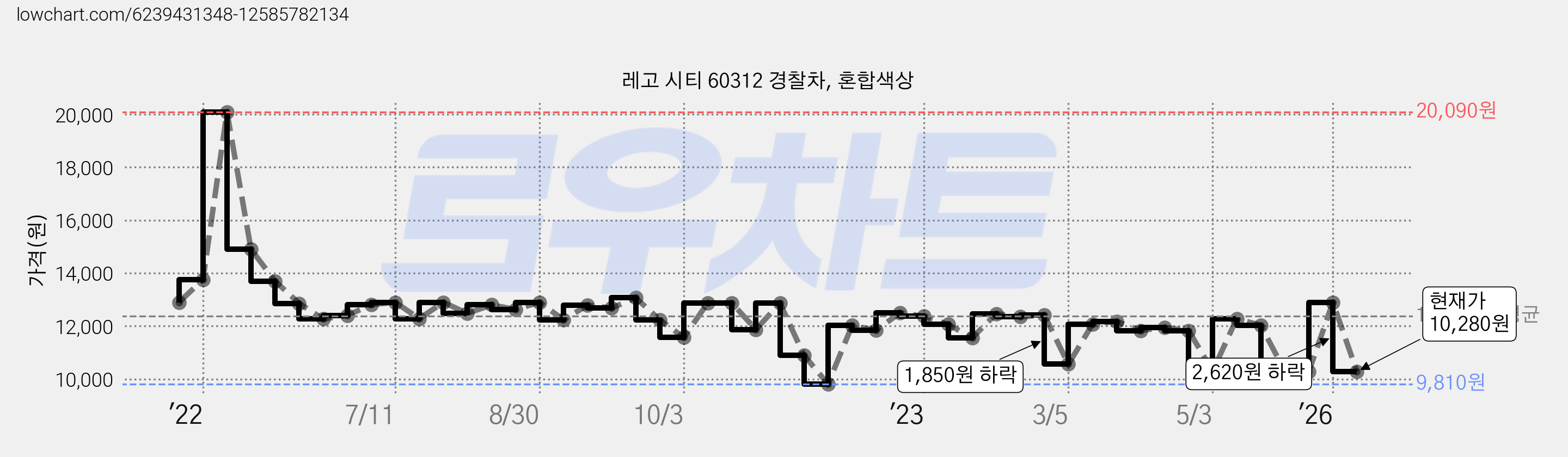 레고 시티 60312 경찰차, 혼합색상 가격 변동 차트, 현재가 10,280원, 관측 최저가 9,810원