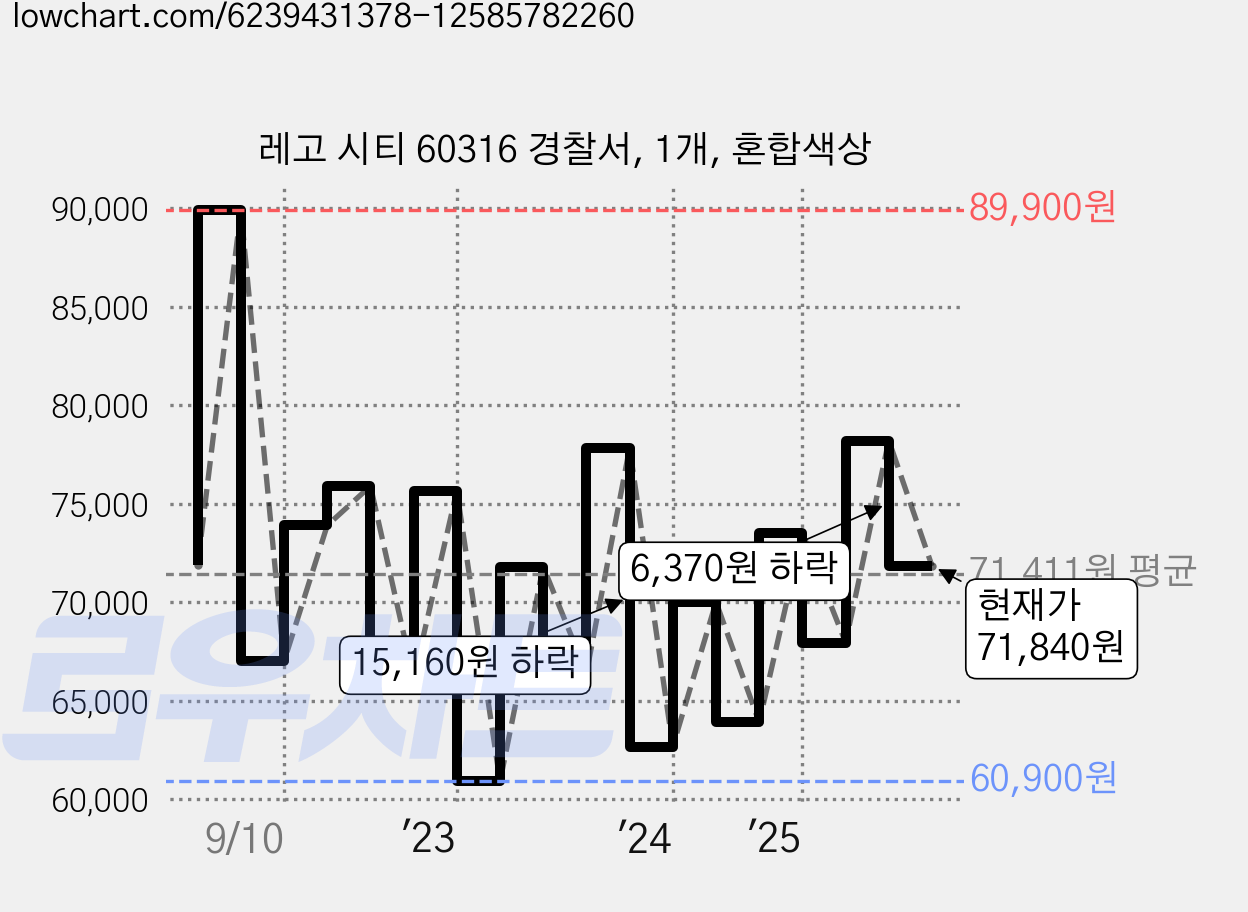 레고 시티 60316 경찰서, 1개, 혼합색상 가격 변동 차트, 현재가 71,840원, 관측 최저가 59,750원