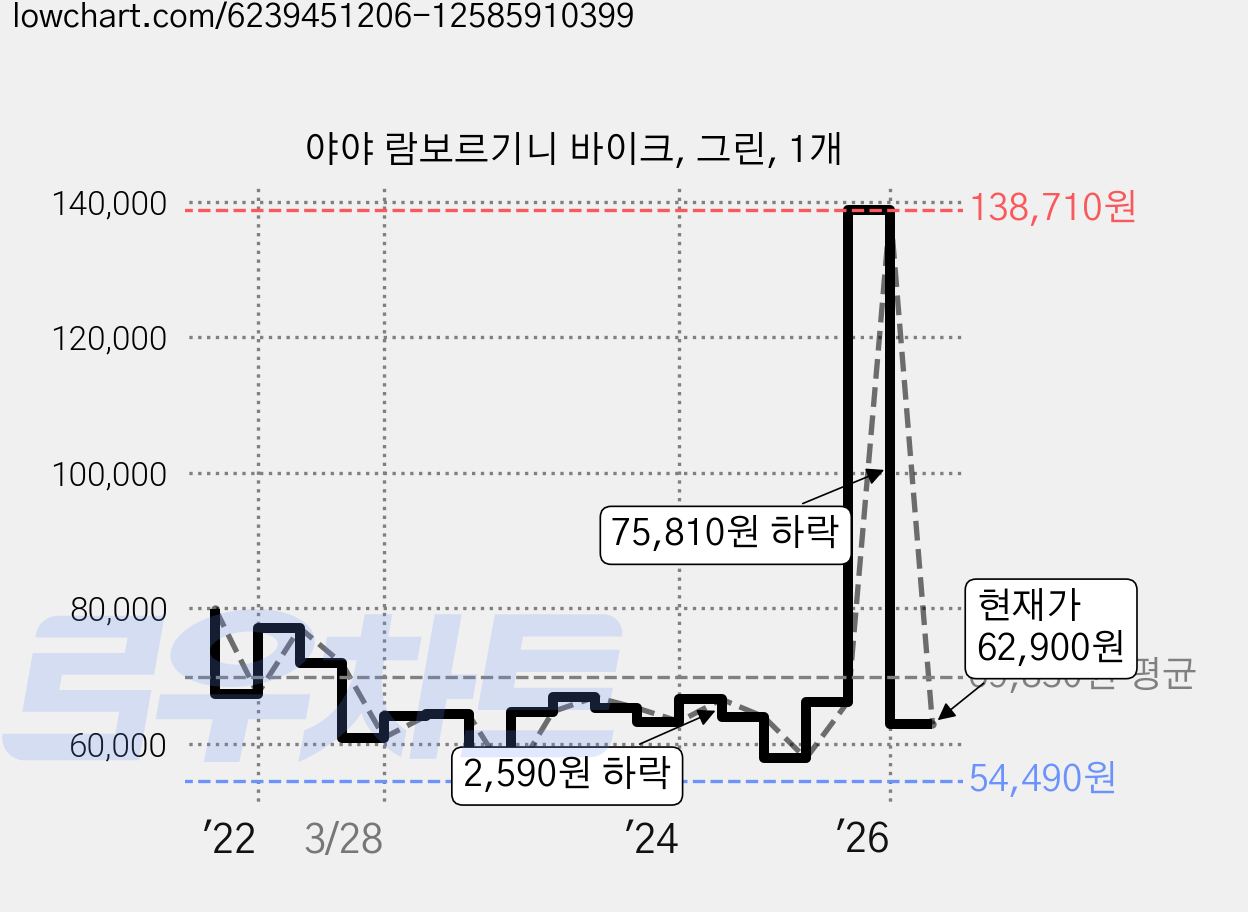 야야 람보르기니 바이크, 그린, 1개 가격 변동 차트, 현재가 62,900원, 관측 최저가 53,570원