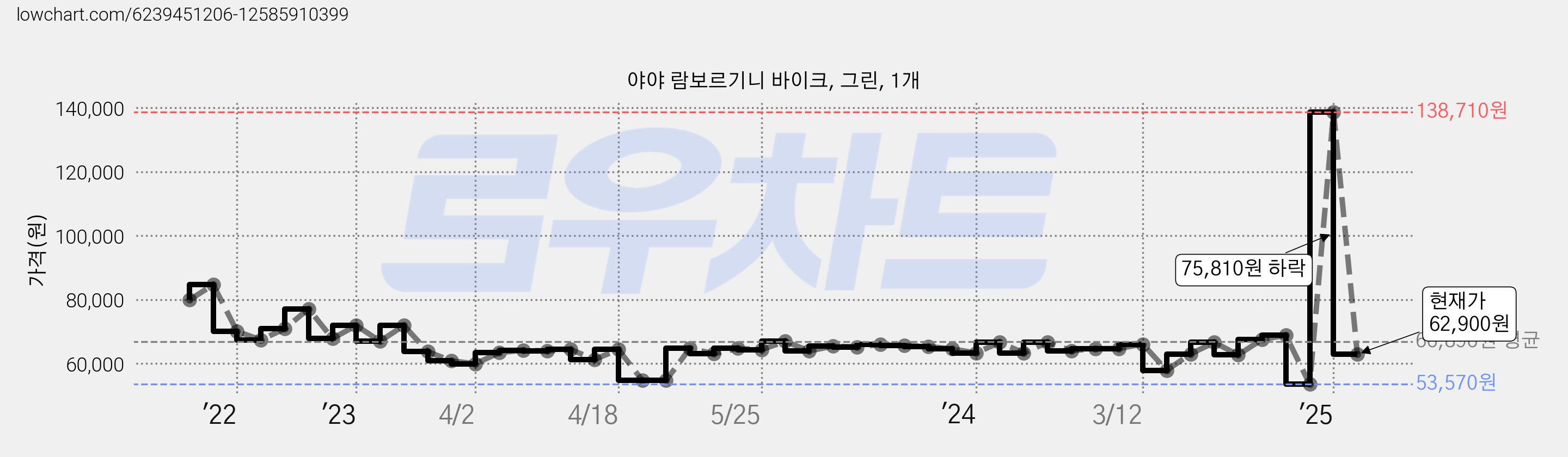 야야 람보르기니 바이크, 그린, 1개 가격 변동 차트, 현재가 62,900원, 관측 최저가 53,570원