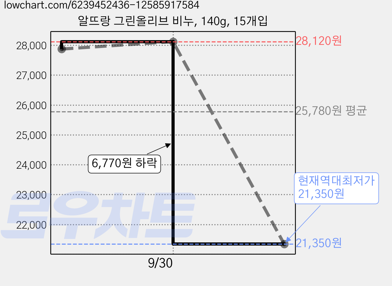 알뜨랑 그린올리브 비누, 140g, 15개입 가격 변동 차트, 현재가 21,350원, 역대최저가