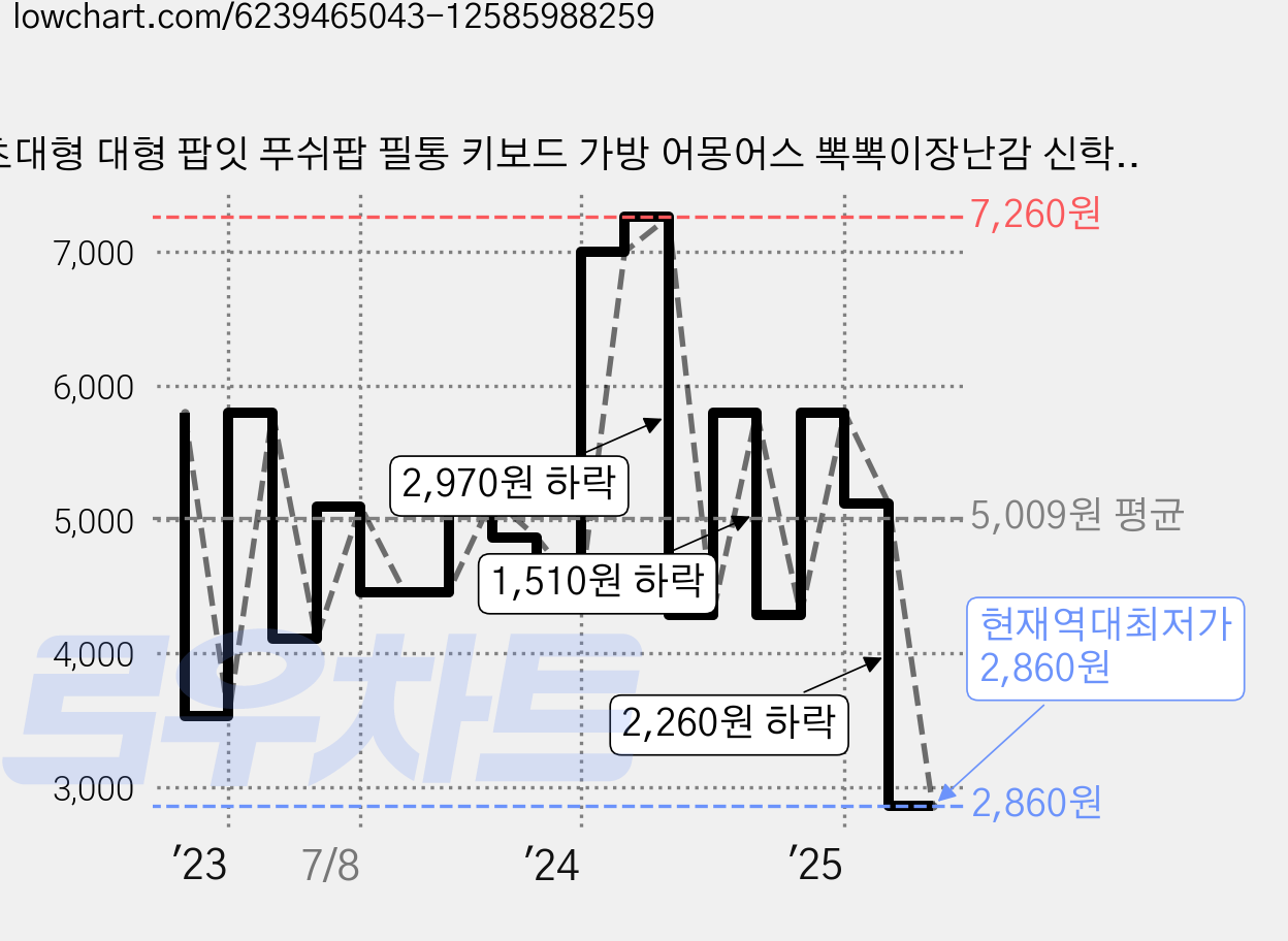 초대형 대형 팝잇 푸쉬팝 필통 키보드 가방 어몽어스 뽁뽁이장난감 신학기 미니쥬시백 그린믹스, 혼합색상, 1개 가격 변동 차트, 현재가 2,860원, 역대최저가