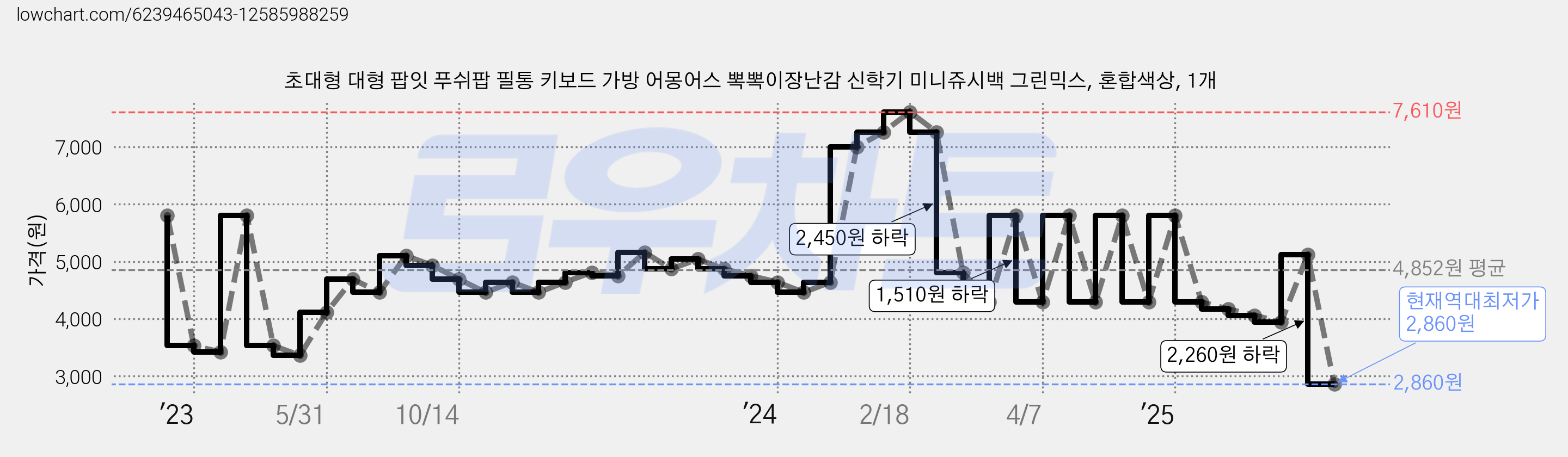초대형 대형 팝잇 푸쉬팝 필통 키보드 가방 어몽어스 뽁뽁이장난감 신학기 미니쥬시백 그린믹스, 혼합색상, 1개 가격 변동 차트, 현재가 2,860원, 역대최저가