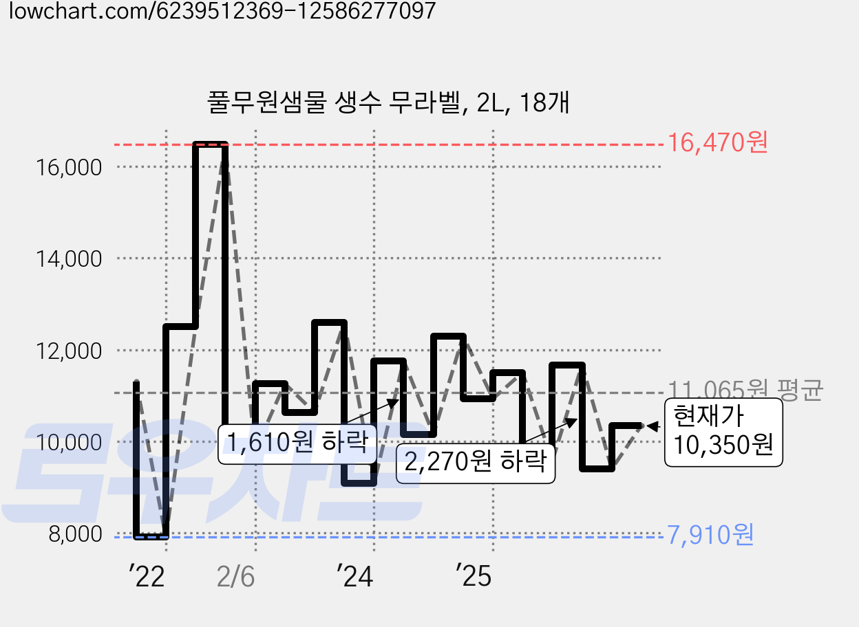 풀무원샘물 생수 무라벨, 2L, 18개 가격 변동 차트, 현재가 10,350원, 관측 최저가 7,910원