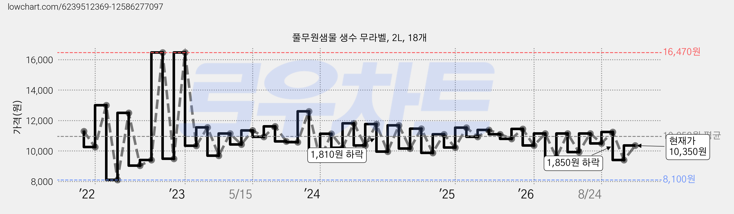풀무원샘물 생수 무라벨, 2L, 18개 가격 변동 차트, 현재가 10,350원, 관측 최저가 7,910원