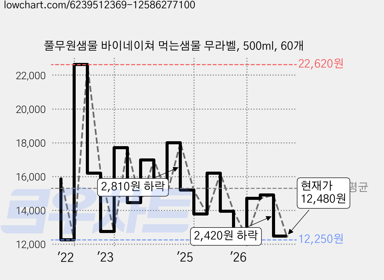 풀무원샘물 바이네이쳐 먹는샘물 무라벨, 500ml, 60개 가격 변동 차트, 현재가 12,480원, 관측 최저가 11,440원