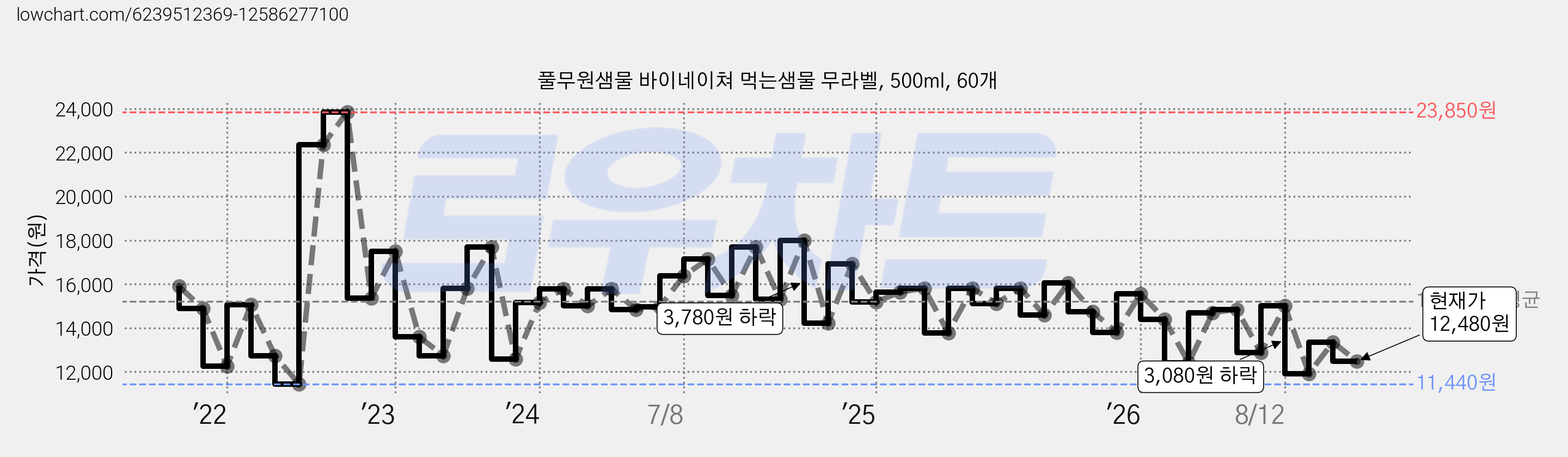 풀무원샘물 바이네이쳐 먹는샘물 무라벨, 500ml, 60개 가격 변동 차트, 현재가 12,480원, 관측 최저가 11,440원