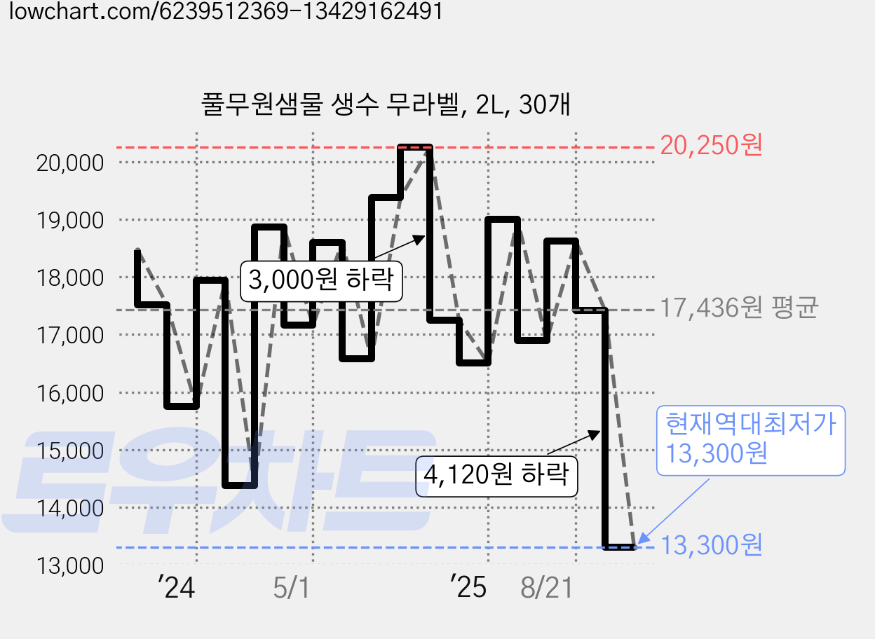 풀무원샘물 생수 무라벨, 2L, 30개 가격 변동 차트, 현재가 13,300원, 역대최저가