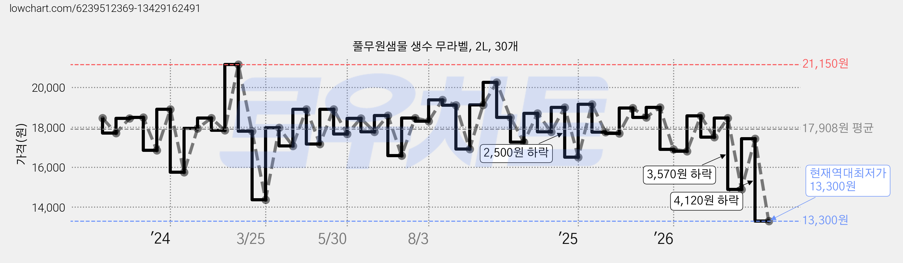풀무원샘물 생수 무라벨, 2L, 30개 가격 변동 차트, 현재가 13,300원, 역대최저가