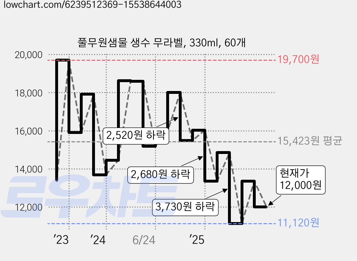 풀무원샘물 생수 무라벨, 330ml, 60개 가격 변동 차트, 현재가 12,000원, 관측 최저가 10,350원
