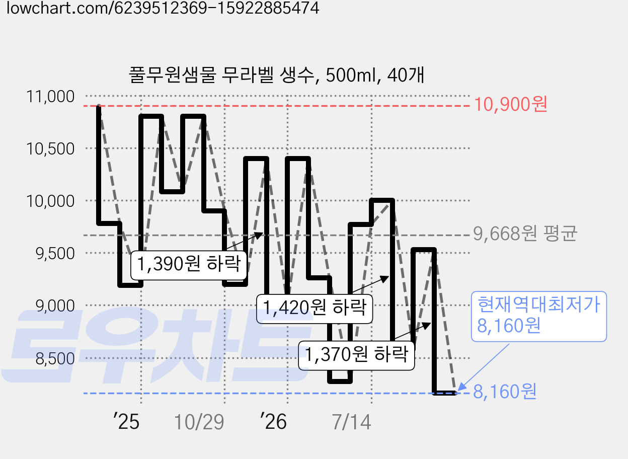 풀무원샘물 무라벨 생수, 500ml, 40개 가격 변동 차트, 현재가 8,160원, 역대최저가