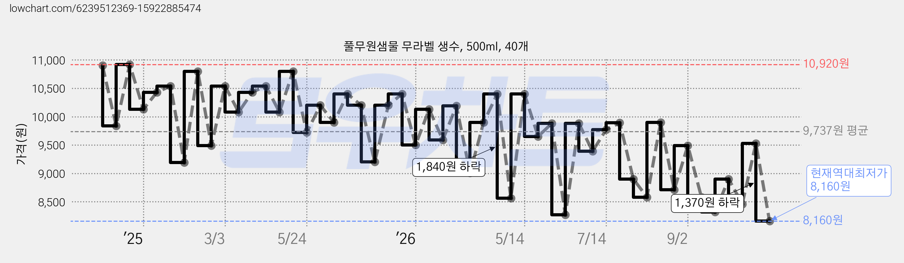 풀무원샘물 무라벨 생수, 500ml, 40개 가격 변동 차트, 현재가 8,160원, 역대최저가