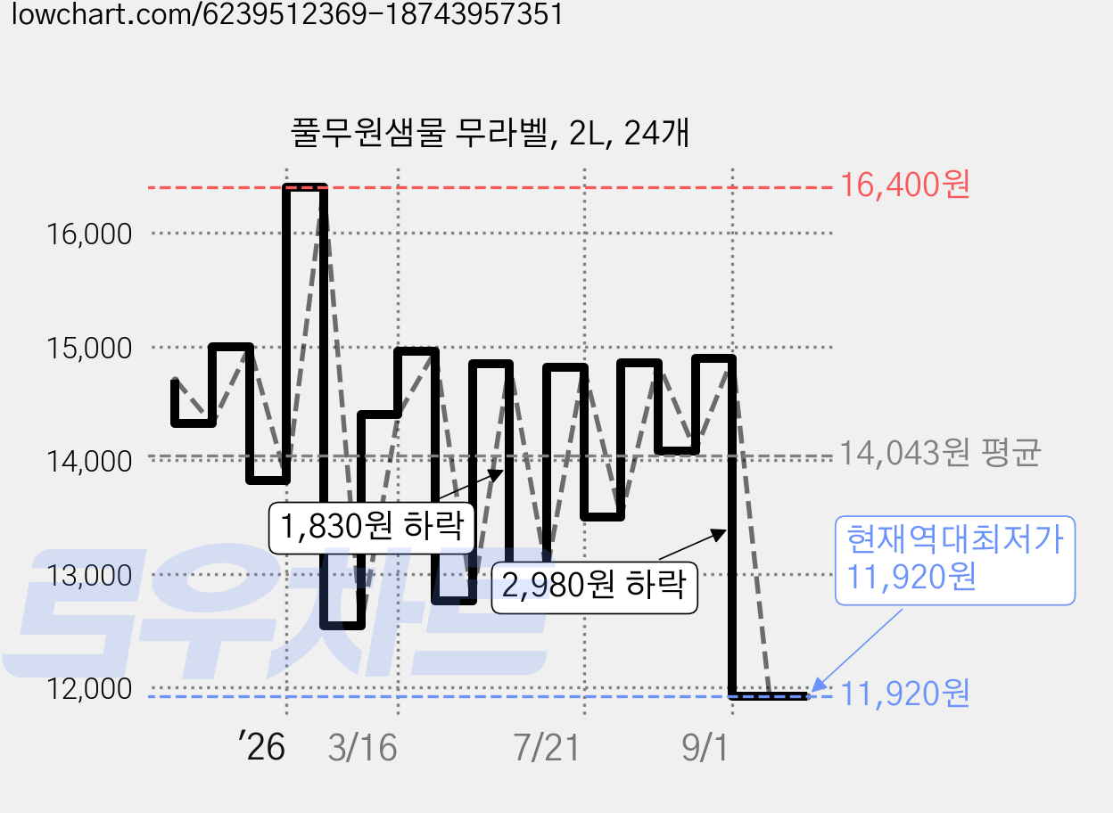 풀무원샘물 무라벨, 2L, 24개 가격 변동 차트, 현재가 11,920원, 역대최저가