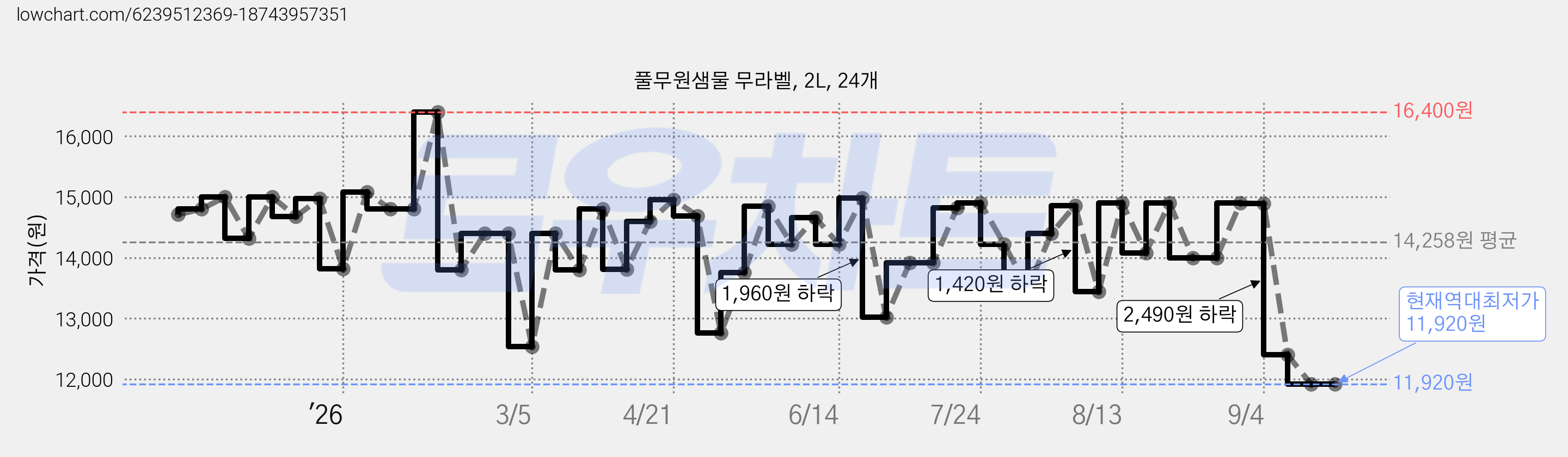 풀무원샘물 무라벨, 2L, 24개 가격 변동 차트, 현재가 11,920원, 역대최저가