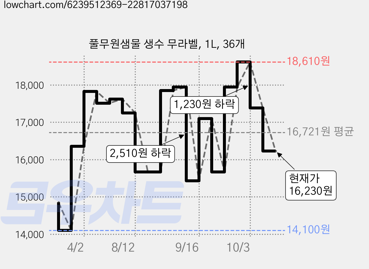 풀무원샘물 생수 무라벨, 1L, 36개 가격 변동 차트, 현재가 16,230원, 관측 최저가 14,100원