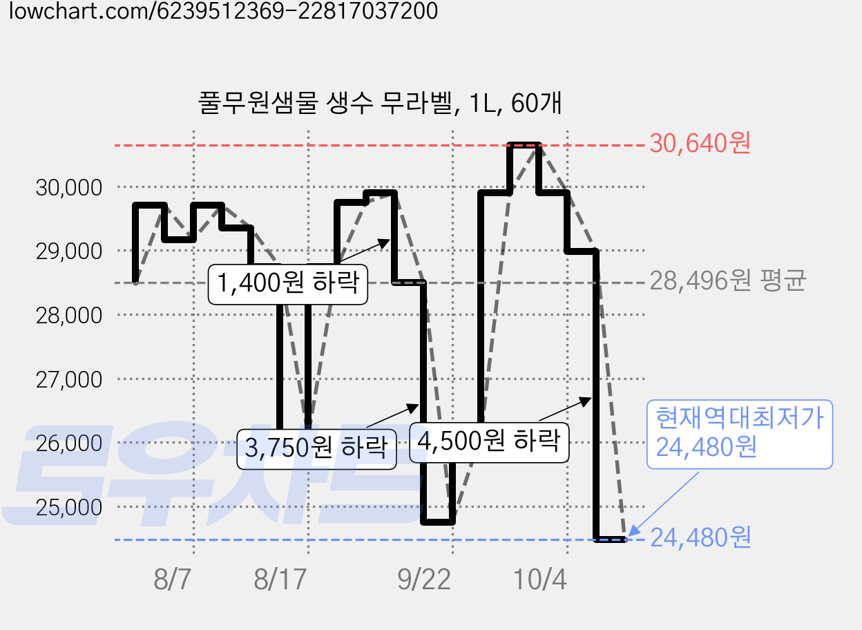풀무원샘물 생수 무라벨, 1L, 60개 가격 변동 차트, 현재가 24,480원, 역대최저가